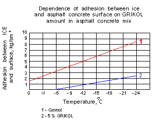 Grikol graph