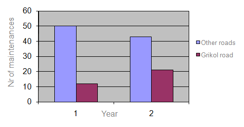 maintenance graph